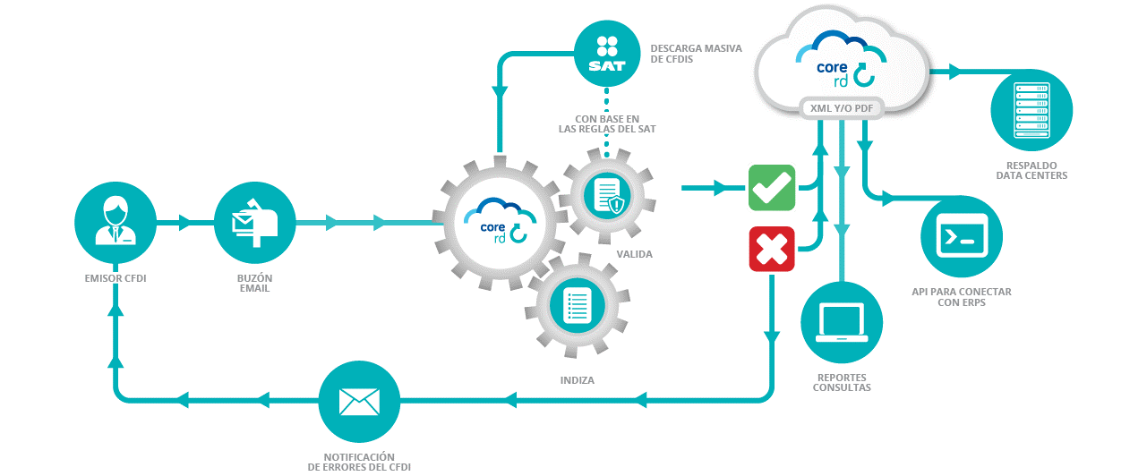 Esquema de funcionamiento Core RD